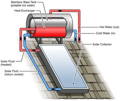 Diagram of how a solar hot water system works